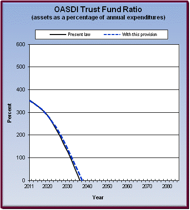 graph of OASDI trust fund ratio by year, under present law
                 and provision. click on graph to view underlying data.