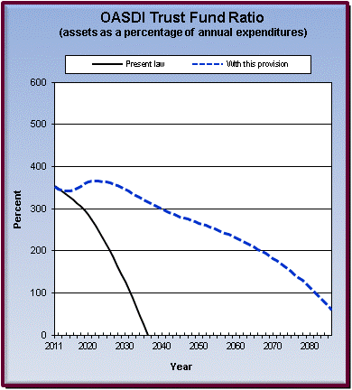 graph of OASDI trust fund ratio by year, under present law
                 and provision. click on graph to view underlying data.