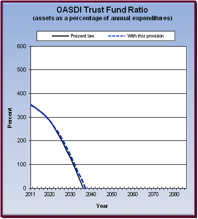 graph of OASDI trust fund ratio by year, under present law
                 and provision. click on graph to view underlying data.