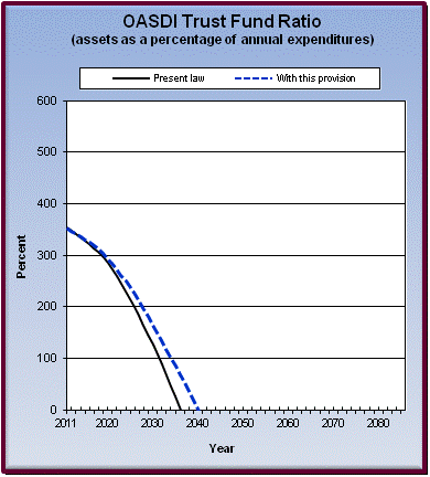 graph of OASDI trust fund ratio by year, under present law
                 and provision. click on graph to view underlying data.