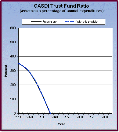 graph of OASDI trust fund ratio by year, under present law
                 and provision. click on graph to view underlying data.