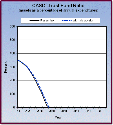 graph of OASDI trust fund ratio by year, under present law
                 and provision. click on graph to view underlying data.