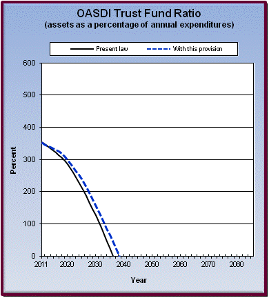 graph of OASDI trust fund ratio by year, under present law
                 and provision. click on graph to view underlying data.