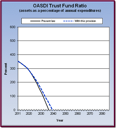 graph of OASDI trust fund ratio by year, under present law
                 and provision. click on graph to view underlying data.