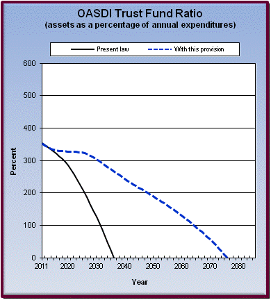 graph of OASDI trust fund ratio by year, under present law
                 and provision. click on graph to view underlying data.