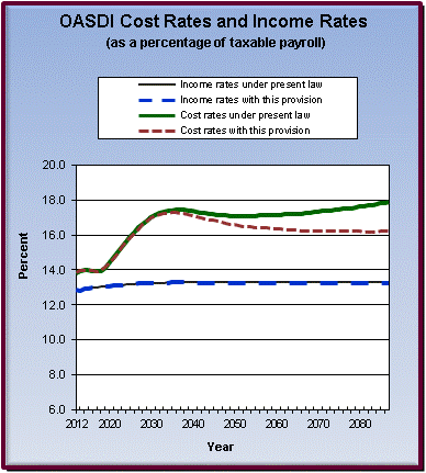 graph of OASDI cost rates and income rates by year, under
                 present law and provision. click on graph to view underlying
                 data.