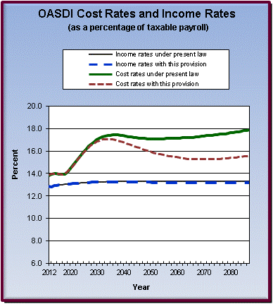 graph of OASDI cost rates and income rates by year, under
                 present law and provision. click on graph to view underlying
                 data.