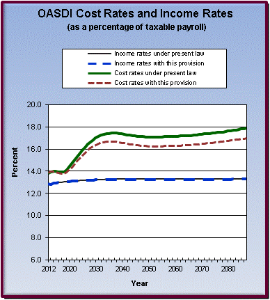 graph of OASDI cost rates and income rates by year, under
                 present law and provision. click on graph to view underlying
                 data.