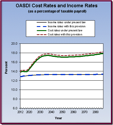 graph of OASDI cost rates and income rates by year, under
                 present law and provision. click on graph to view underlying
                 data.