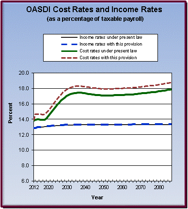 graph of OASDI cost rates and income rates by year, under
                 present law and provision. click on graph to view underlying
                 data.