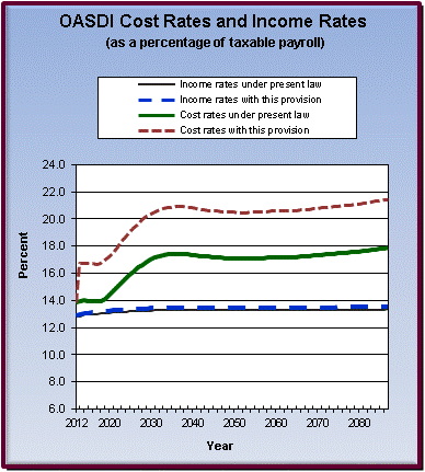 graph of OASDI cost rates and income rates by year, under
                 present law and provision. click on graph to view underlying
                 data.