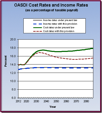 graph of OASDI cost rates and income rates by year, under
                 present law and provision. click on graph to view underlying
                 data.