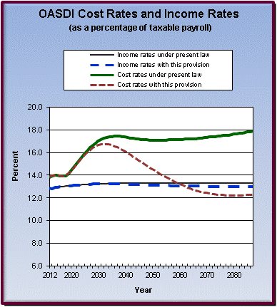 graph of OASDI cost rates and income rates by year, under
                 present law and provision. click on graph to view underlying
                 data.