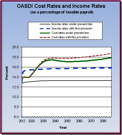 graph of OASDI cost rates and income rates by year, under
                 present law and provision. click on graph to view underlying
                 data.