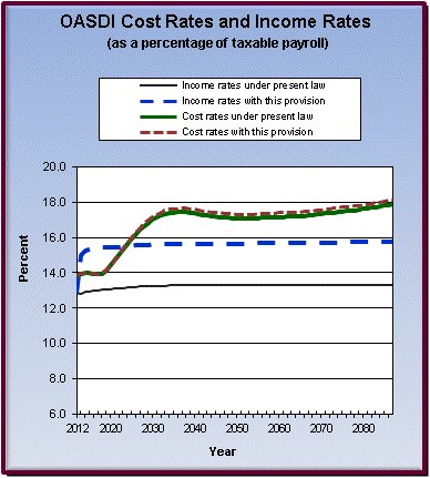 graph of OASDI cost rates and income rates by year, under
                 present law and provision. click on graph to view underlying
                 data.