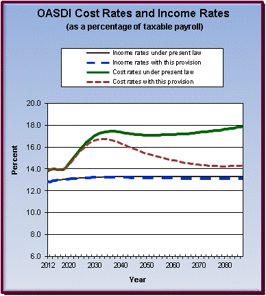 graph of OASDI cost rates and income rates by year, under
                 present law and provision. click on graph to view underlying
                 data.