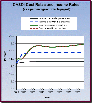 graph of OASDI cost rates and income rates by year, under
                 present law and provision. click on graph to view underlying
                 data.