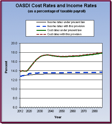 graph of OASDI cost rates and income rates by year, under
                 present law and provision. click on graph to view underlying
                 data.