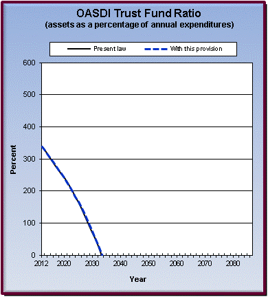 graph of OASDI trust fund ratio by year, under present law
                 and provision. click on graph to view underlying data.