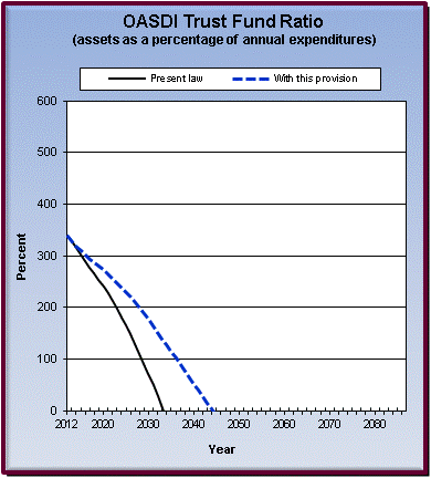 graph of OASDI trust fund ratio by year, under present law
                 and provision. click on graph to view underlying data.