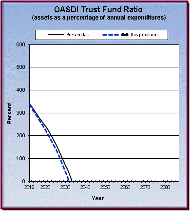 graph of OASDI trust fund ratio by year, under present law
                 and provision. click on graph to view underlying data.