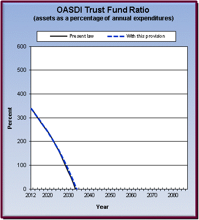 graph of OASDI trust fund ratio by year, under present law
                 and provision. click on graph to view underlying data.