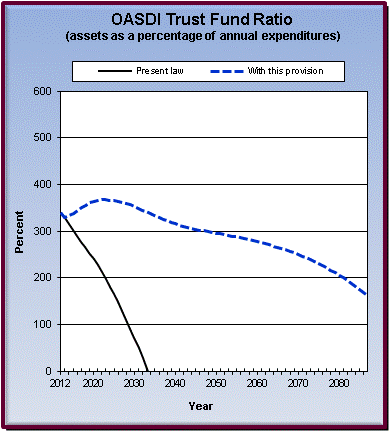 graph of OASDI trust fund ratio by year, under present law
                 and provision. click on graph to view underlying data.