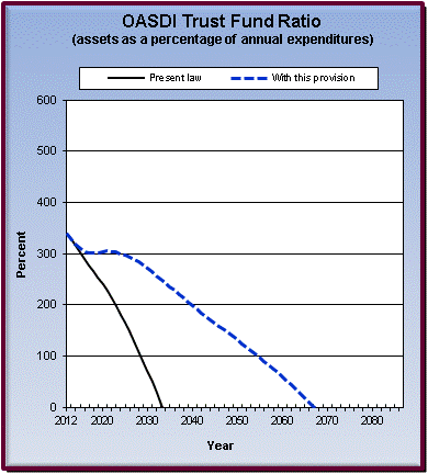 graph of OASDI trust fund ratio by year, under present law
                 and provision. click on graph to view underlying data.