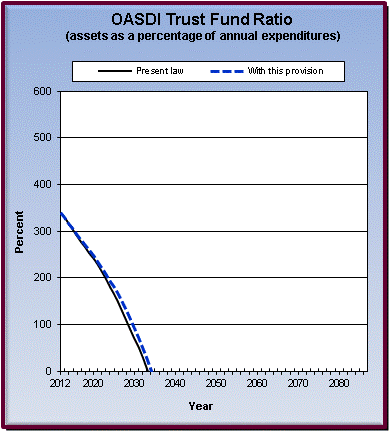 graph of OASDI trust fund ratio by year, under present law
                 and provision. click on graph to view underlying data.