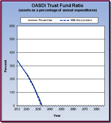 graph of OASDI trust fund ratio by year, under present law
                 and provision. click on graph to view underlying data.