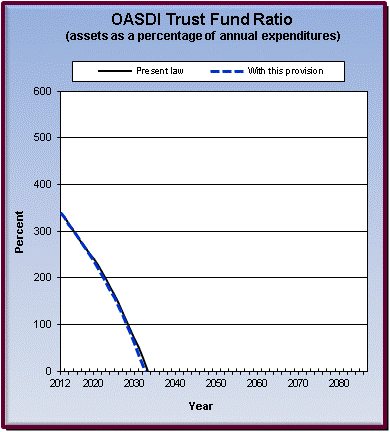 graph of OASDI trust fund ratio by year, under present law
                 and provision. click on graph to view underlying data.