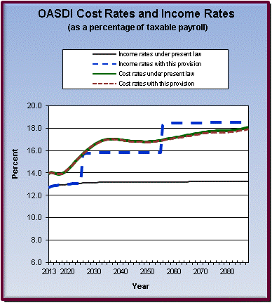 graph of OASDI cost rates and income rates by year, under
                 present law and provision. click on graph to view underlying
                 data.