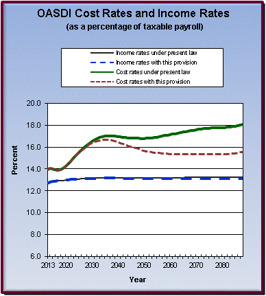 graph of OASDI cost rates and income rates by year, under
                 present law and provision. click on graph to view underlying
                 data.