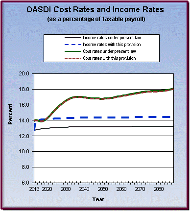 graph of OASDI cost rates and income rates by year, under
                 present law and provision. click on graph to view underlying
                 data.