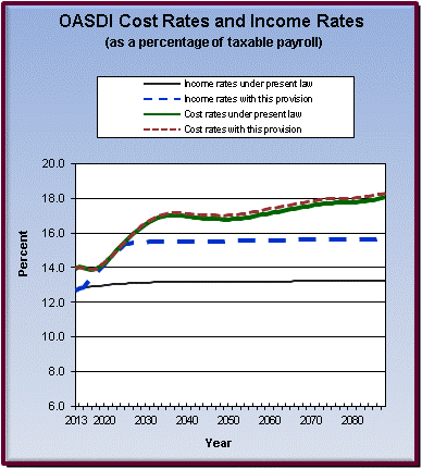 graph of OASDI cost rates and income rates by year, under
                 present law and provision. click on graph to view underlying
                 data.