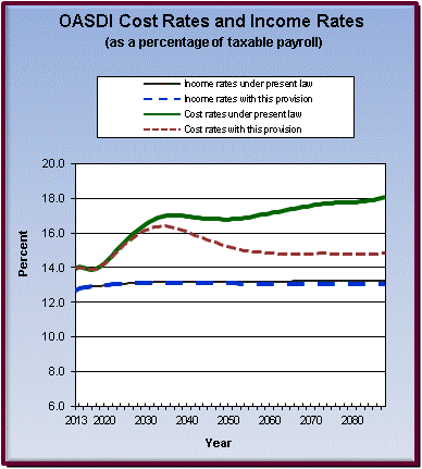 graph of OASDI cost rates and income rates by year, under
                 present law and provision. click on graph to view underlying
                 data.