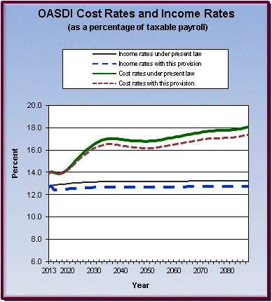 graph of OASDI cost rates and income rates by year, under
                 present law and provision. click on graph to view underlying
                 data.