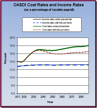 graph of OASDI cost rates and income rates by year, under
                 present law and provision. click on graph to view underlying
                 data.