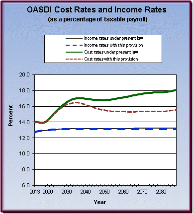 graph of OASDI cost rates and income rates by year, under
                 present law and provision. click on graph to view underlying
                 data.