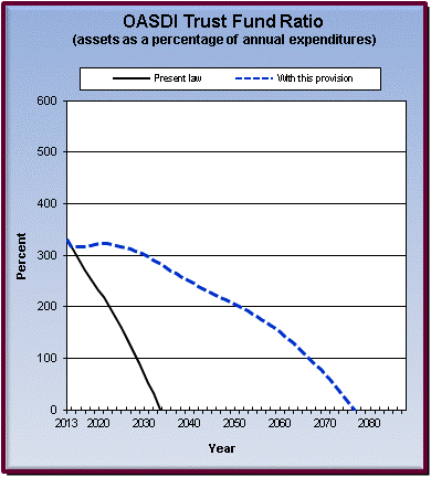 graph of OASDI trust fund ratio by year, under present law
                 and provision. click on graph to view underlying data.