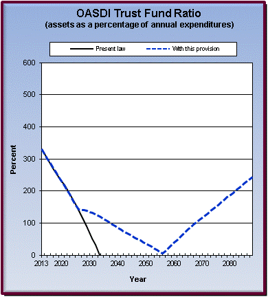 graph of OASDI trust fund ratio by year, under present law
                 and provision. click on graph to view underlying data.