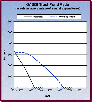 graph of OASDI trust fund ratio by year, under present law
                 and provision. click on graph to view underlying data.