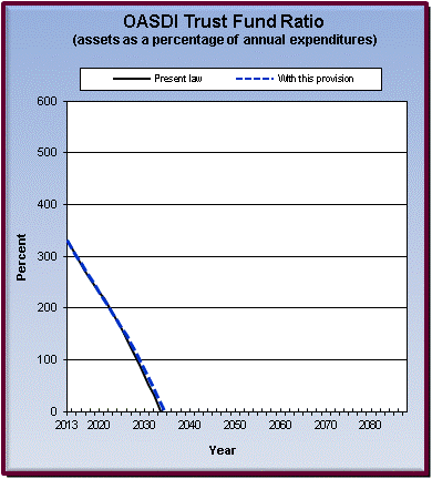 graph of OASDI trust fund ratio by year, under present law
                 and provision. click on graph to view underlying data.