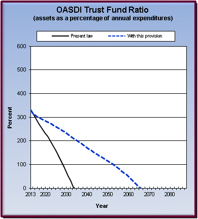 graph of OASDI trust fund ratio by year, under present law
                 and provision. click on graph to view underlying data.