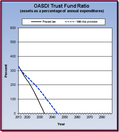 graph of OASDI trust fund ratio by year, under present law
                 and provision. click on graph to view underlying data.