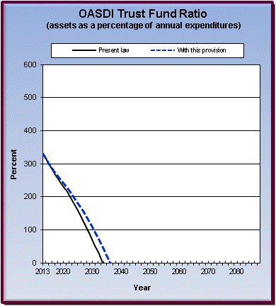 graph of OASDI trust fund ratio by year, under present law
                 and provision. click on graph to view underlying data.