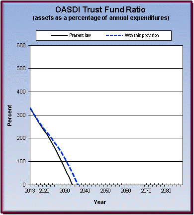 graph of OASDI trust fund ratio by year, under present law
                 and provision. click on graph to view underlying data.