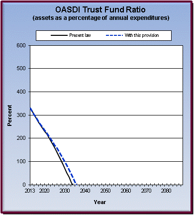 graph of OASDI trust fund ratio by year, under present law
                 and provision. click on graph to view underlying data.