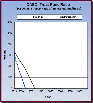 graph of OASDI trust fund ratio by year, under present law
                 and provision. click on graph to view underlying data.