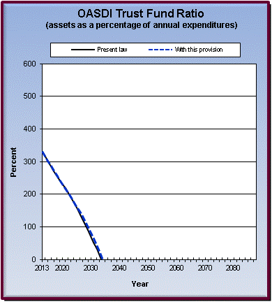 graph of OASDI trust fund ratio by year, under present law
                 and provision. click on graph to view underlying data.